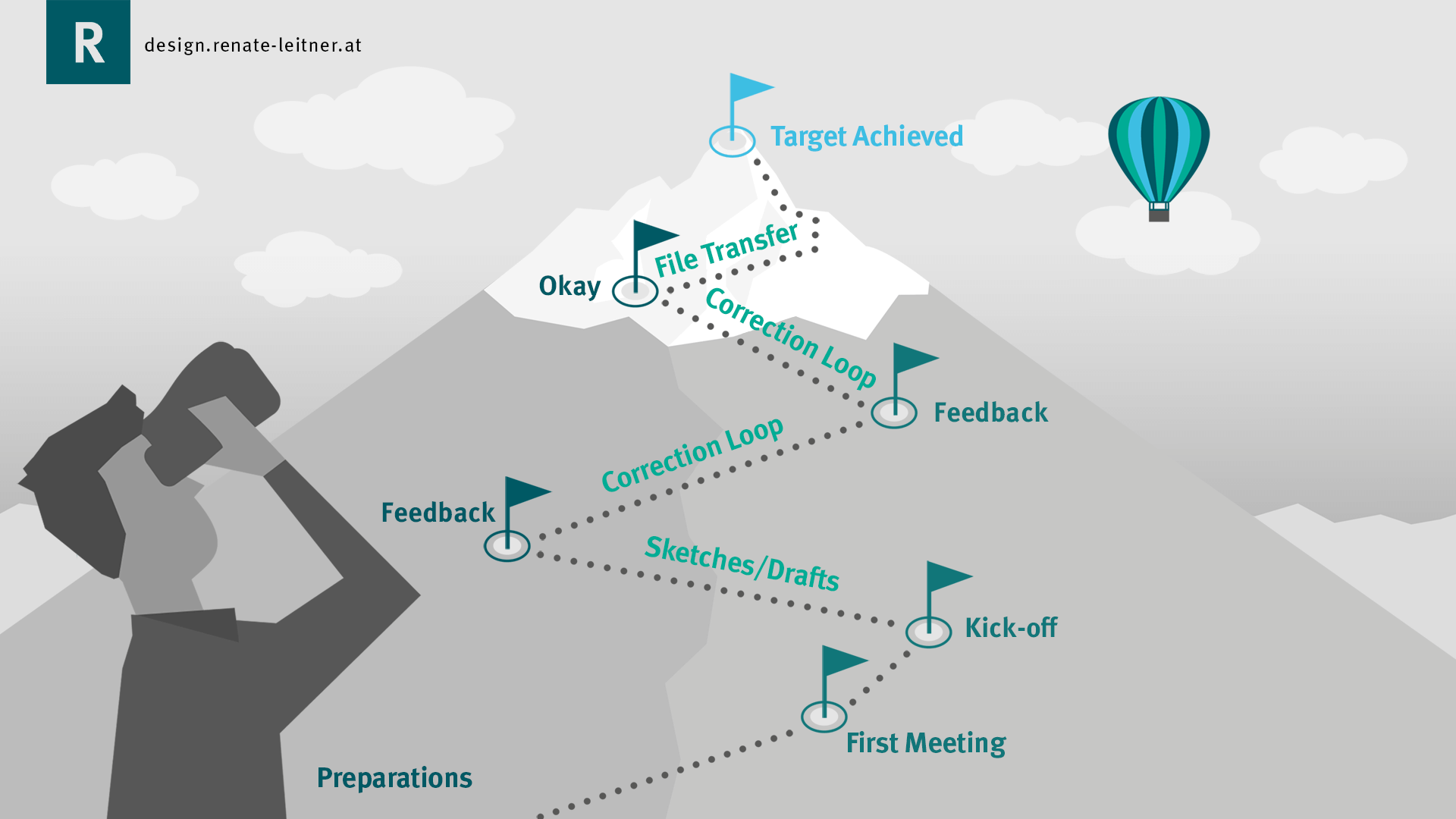 Creative Service, Renate Leitner Graphic Art and Media Design Creative Service - preparation, first meeting, kick-off, correction loops, final okay, file transfer, target achieved