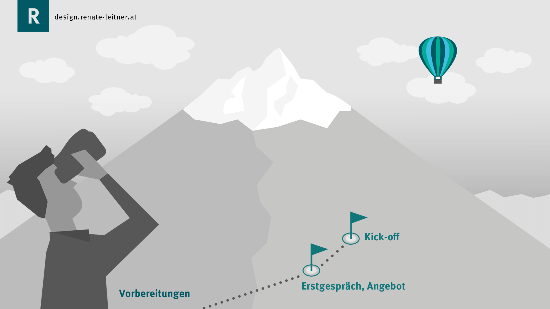 Zusammenarbeit: Vorbereitungen, Erstgespräch, Angebot und Kick-off